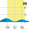 Channel Five East tide chart for Wednesday, June 28, 2023