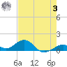 Channel Five East tide chart for Saturday, June 3, 2023
