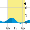 Channel Five East tide chart for Sunday, June 4, 2023