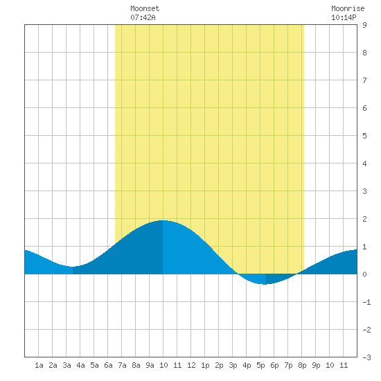Channel Five East tide chart for Monday, June 5, 2023