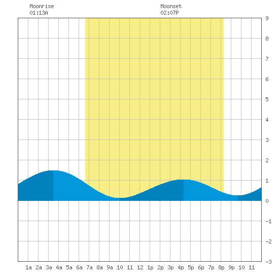 Channel Five East tide chart for Monday, July 10, 2023