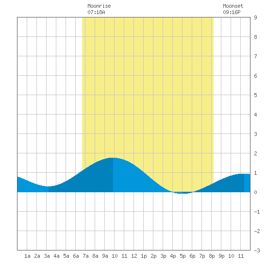 Channel Five East tide chart for Tuesday, July 18, 2023