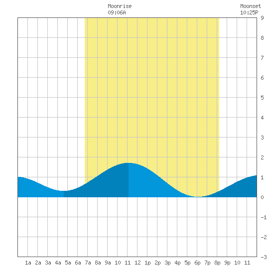 Channel Five East tide chart for Thursday, July 20, 2023