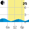 Channel Five East tide chart for Tuesday, July 25, 2023