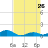 Channel Five East tide chart for Wednesday, July 26, 2023