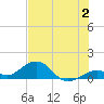 Channel Five East tide chart for Sunday, July 2, 2023