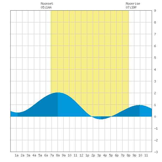 Channel Five East tide chart for Monday, July 31, 2023