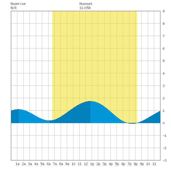 Channel Five East tide chart for Friday, July 7, 2023