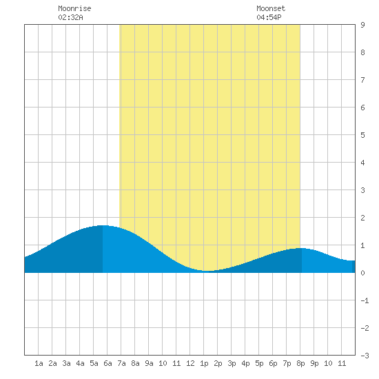 Channel Five East tide chart for Friday, August 11, 2023