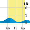 Channel Five East tide chart for Sunday, August 13, 2023