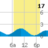Channel Five East tide chart for Thursday, August 17, 2023