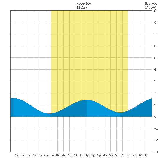 Channel Five East tide chart for Monday, August 21, 2023