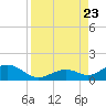 Channel Five East tide chart for Wednesday, August 23, 2023