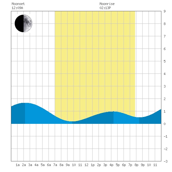 Channel Five East tide chart for Thursday, August 24, 2023