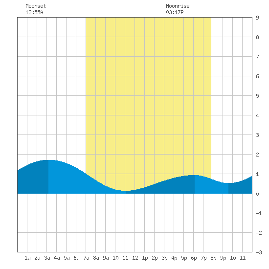 Channel Five East tide chart for Friday, August 25, 2023