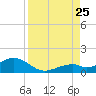 Channel Five East tide chart for Friday, August 25, 2023