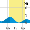 Channel Five East tide chart for Tuesday, August 29, 2023
