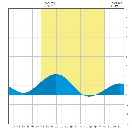 Channel Five East tide chart for Wednesday, August 2, 2023