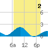Channel Five East tide chart for Wednesday, August 2, 2023