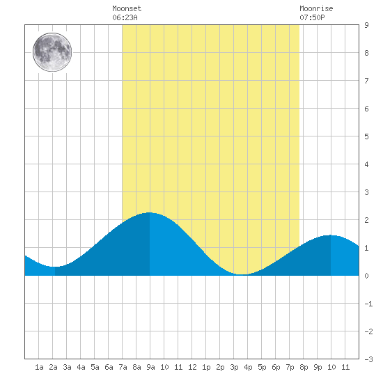 Channel Five East tide chart for Wednesday, August 30, 2023