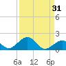 Channel Five East tide chart for Thursday, August 31, 2023