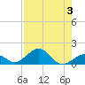 Channel Five East tide chart for Thursday, August 3, 2023