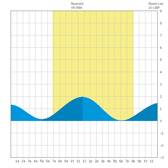 Channel Five East tide chart for Friday, August 4, 2023