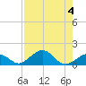 Channel Five East tide chart for Friday, August 4, 2023