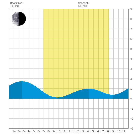 Channel Five East tide chart for Tuesday, August 8, 2023