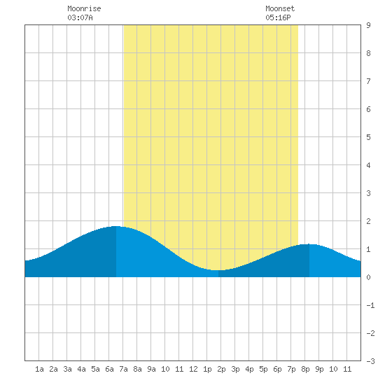 Channel Five East tide chart for Sunday, September 10, 2023