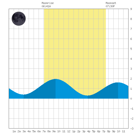 Channel Five East tide chart for Thursday, September 14, 2023
