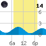 Channel Five East tide chart for Thursday, September 14, 2023