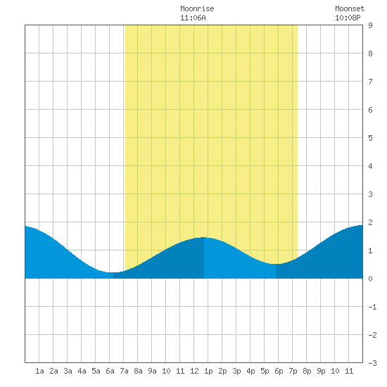 Channel Five East tide chart for Tuesday, September 19, 2023