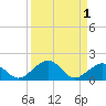 Channel Five East tide chart for Friday, September 1, 2023