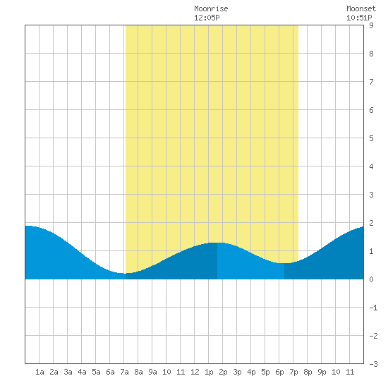 Channel Five East tide chart for Wednesday, September 20, 2023