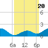 Channel Five East tide chart for Wednesday, September 20, 2023