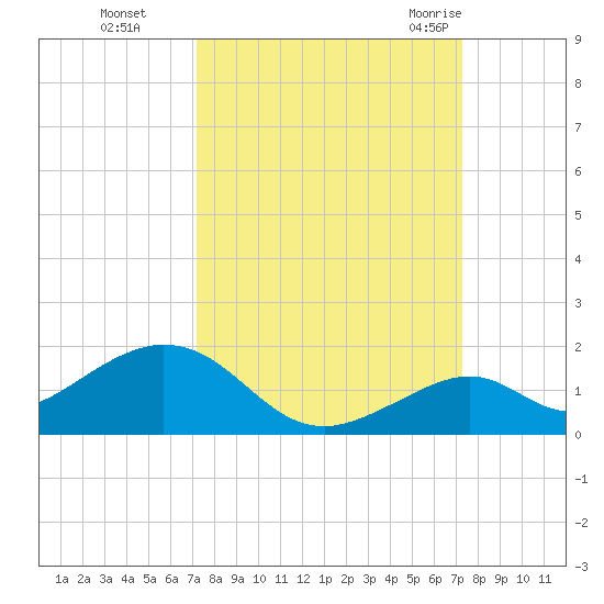 Channel Five East tide chart for Monday, September 25, 2023