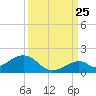 Channel Five East tide chart for Monday, September 25, 2023