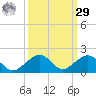 Channel Five East tide chart for Friday, September 29, 2023