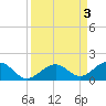 Channel Five East tide chart for Sunday, September 3, 2023