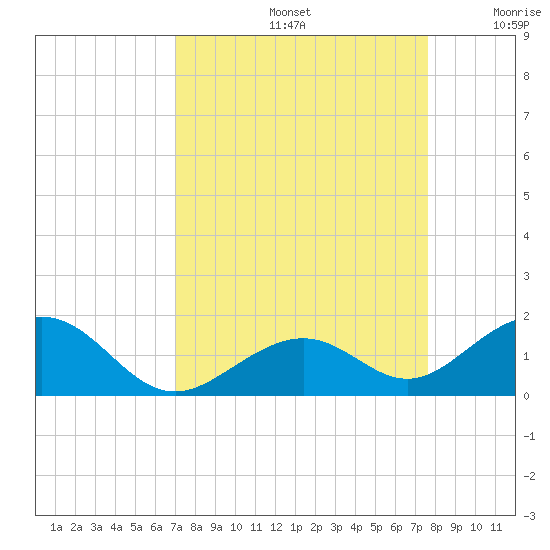 Channel Five East tide chart for Monday, September 4, 2023