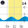 Channel Five East tide chart for Saturday, October 14, 2023
