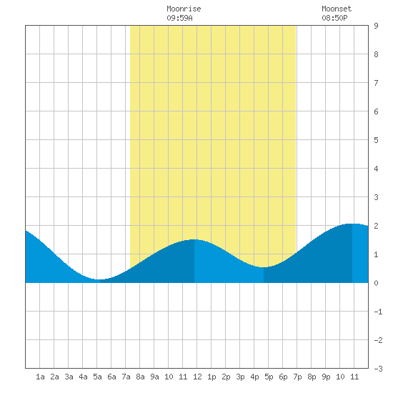 Channel Five East tide chart for Tuesday, October 17, 2023
