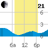 Channel Five East tide chart for Saturday, October 21, 2023