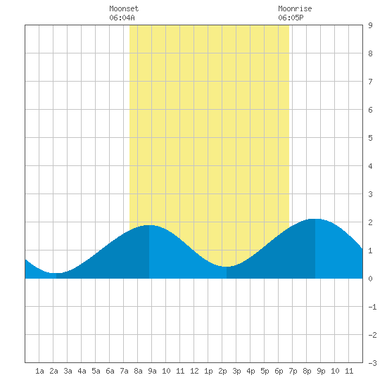 Channel Five East tide chart for Friday, October 27, 2023