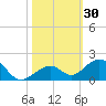 Channel Five East tide chart for Monday, October 30, 2023