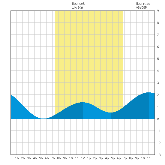 Channel Five East tide chart for Tuesday, October 31, 2023