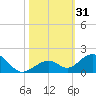 Channel Five East tide chart for Tuesday, October 31, 2023
