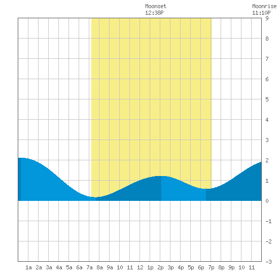 Channel Five East tide chart for Wednesday, October 4, 2023