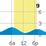 Channel Five East tide chart for Monday, October 9, 2023